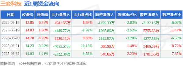合法的股票配资平台 本周盘点（8.18-8.22）：三变科技周涨7.76%，主力资金合计净流入134.04万元
