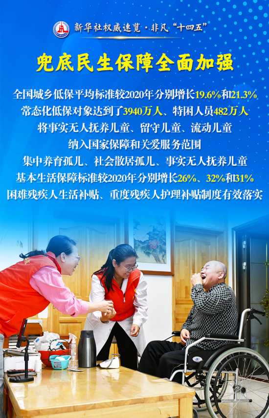 配资炒股中国股票配资网 新华社权威速览·非凡“十四五”| 普惠·基础·兜底：民政事业五年成绩单来了！